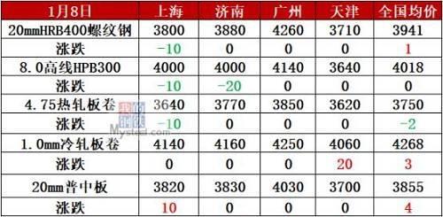 聲測管價格3941漲勢放緩 接下來這樣走